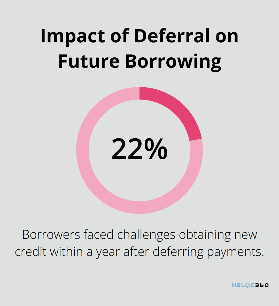 Chart showing 22% of borrowers faced challenges obtaining new credit after deferral - HELOC deferment