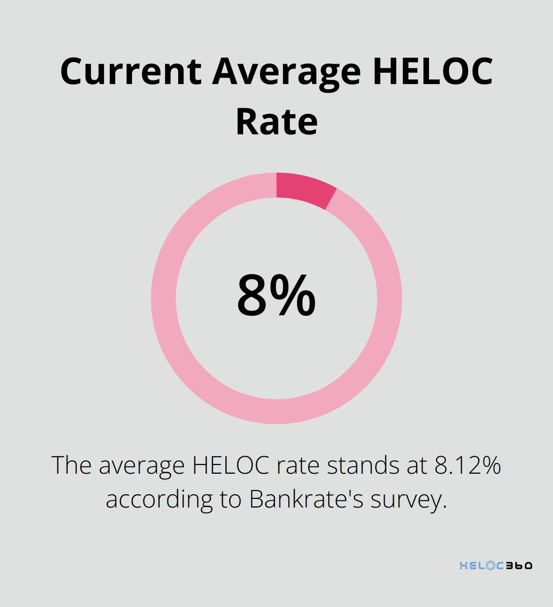 Pie chart showing the average HELOC rate of 8.12% as of August 13, 2025 - heloc interest rates today