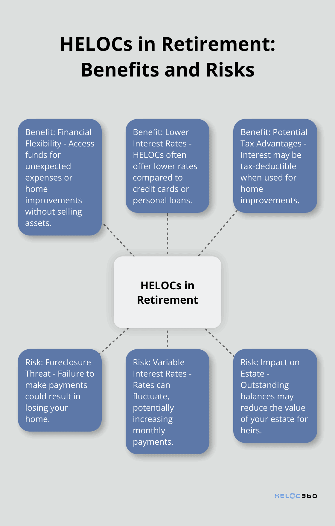 Hub and spoke chart summarizing the key benefits and risks of using HELOCs in retirement - HELOC retirement