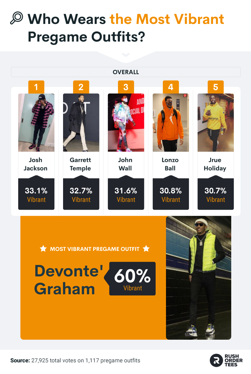 NBA Athletes most associated with "Vibrant" outfits and the most "vibrant" outfit overall