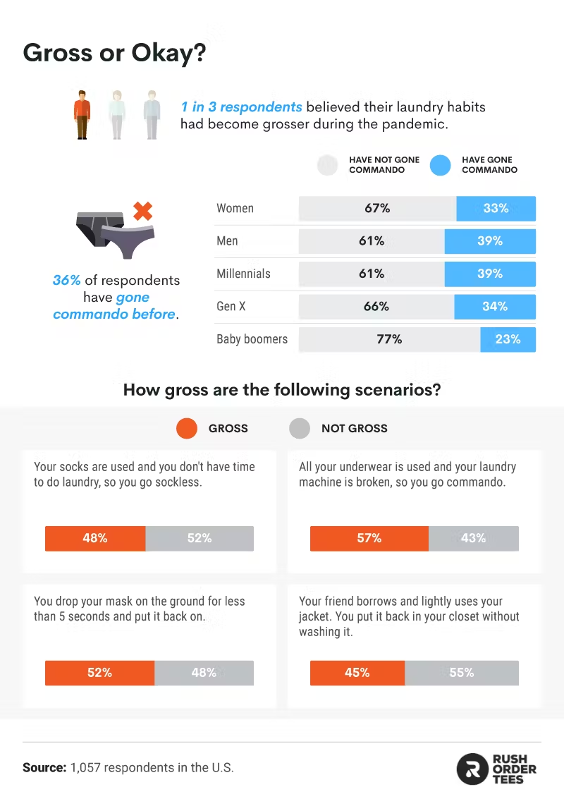 The percentage of people who think certain laundry scenarios are gross. 