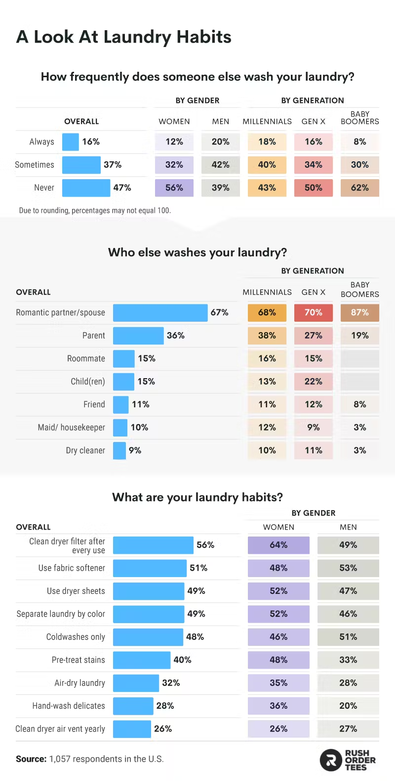 The most common laundry habits by gender and generation.