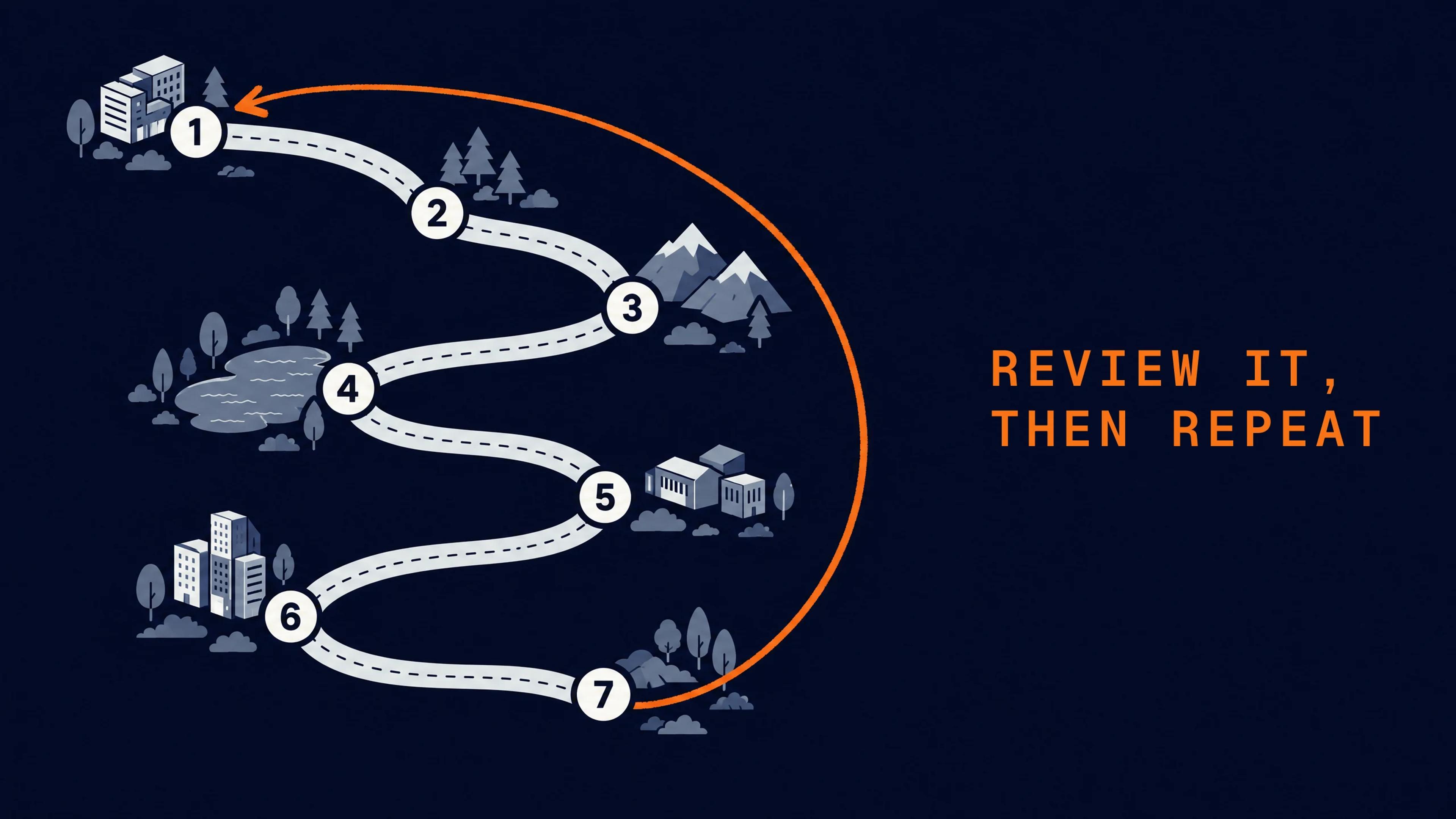 A winding road with seven numbered stops, and an orange arrow drawn from the last stop back to the first.