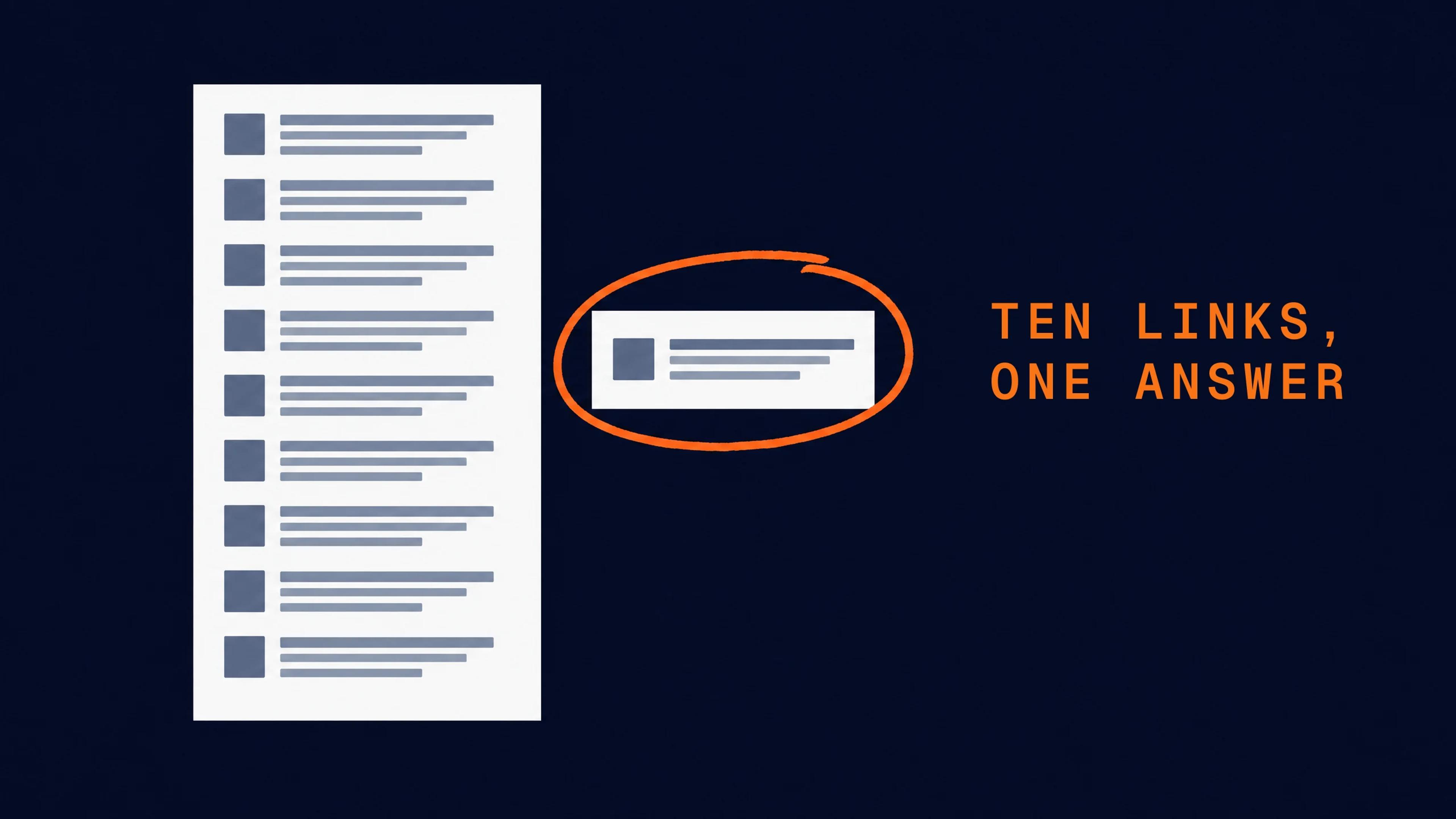 A page of ten search results beside a single answer card, which is circled.