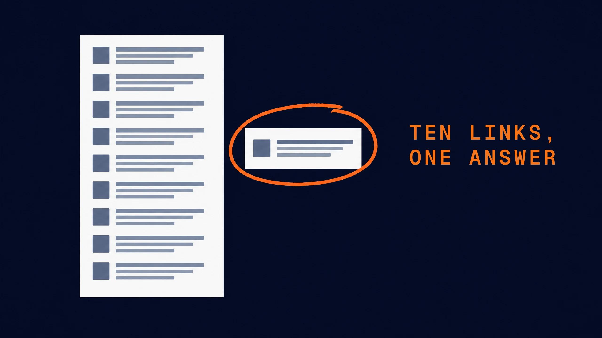 A page of ten search results beside a single answer card, which is circled.