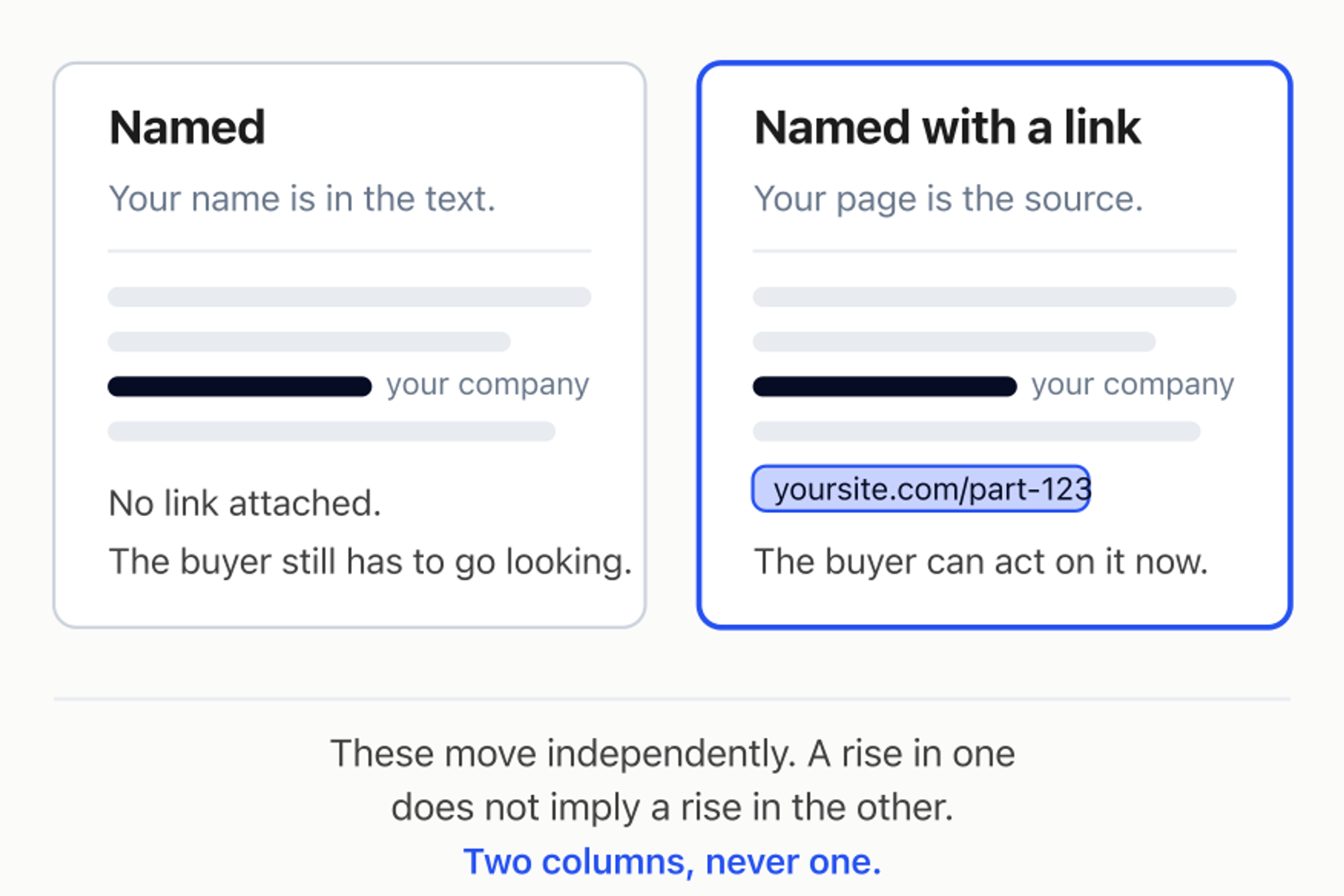 Two panels: on the left the answer names your company in the text with no link, on the right the answer attaches your page as the cited source