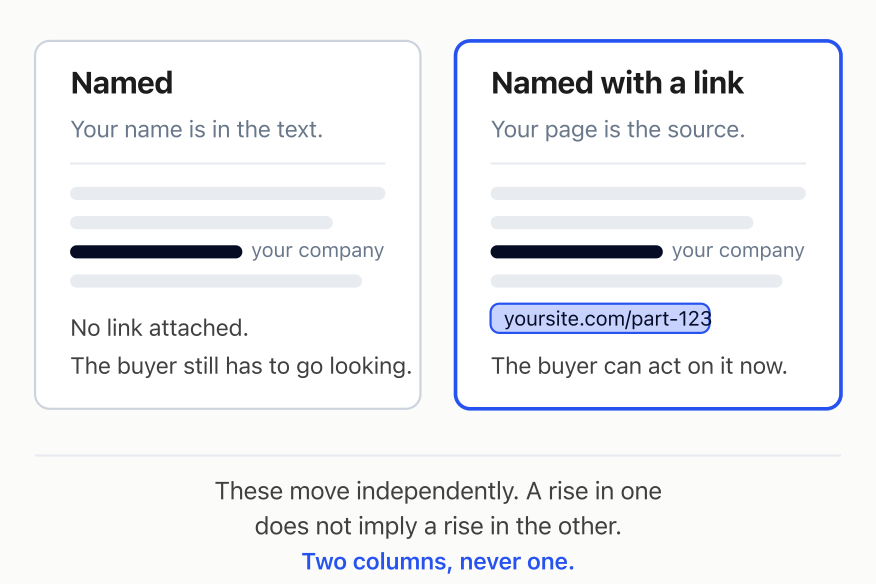 Two panels: on the left the answer names your company in the text with no link, on the right the answer attaches your page as the cited source