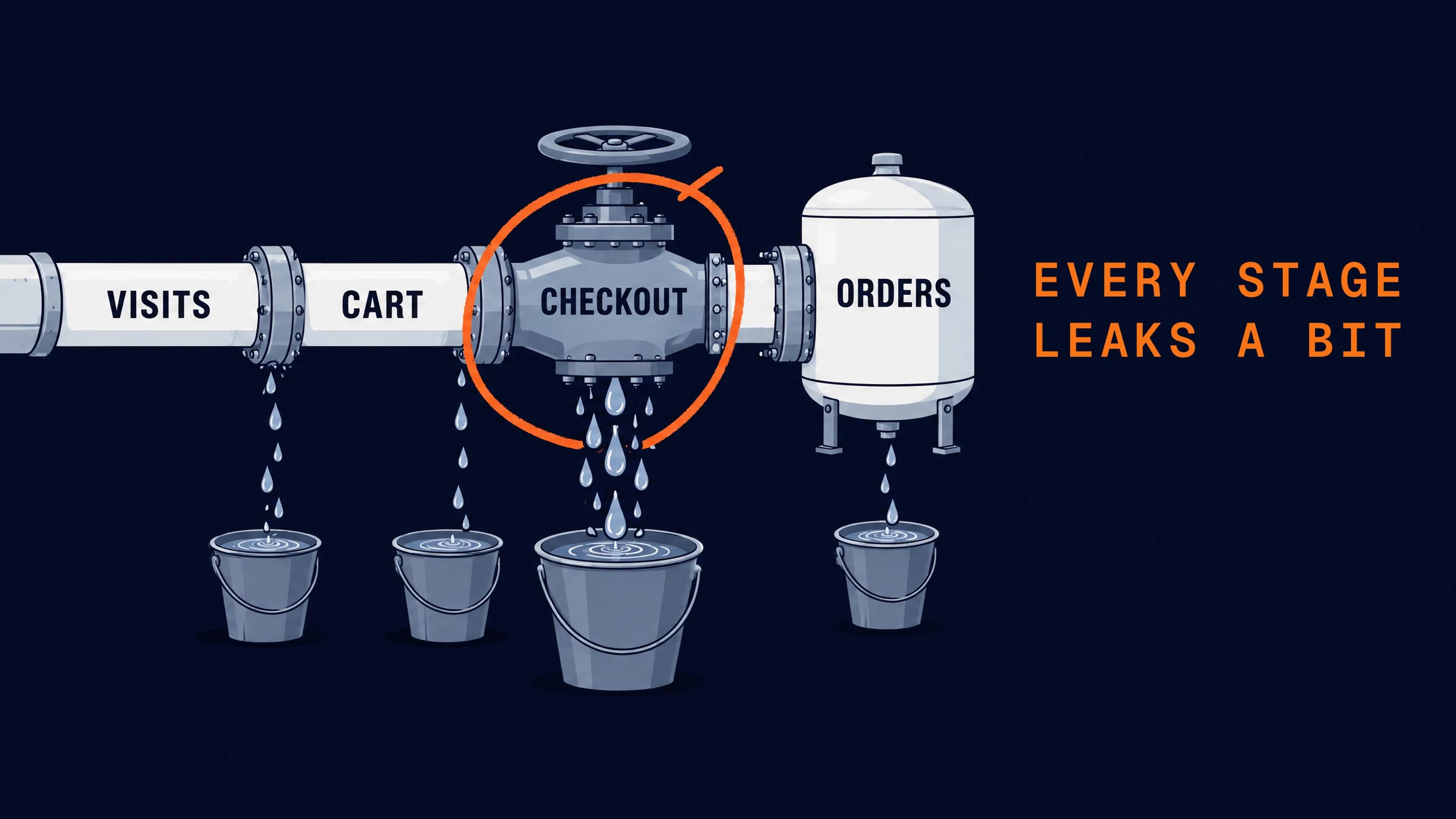 Pipework runs from visits to cart to checkout to orders, dripping into buckets at every joint. The leaking checkout valve is circled.