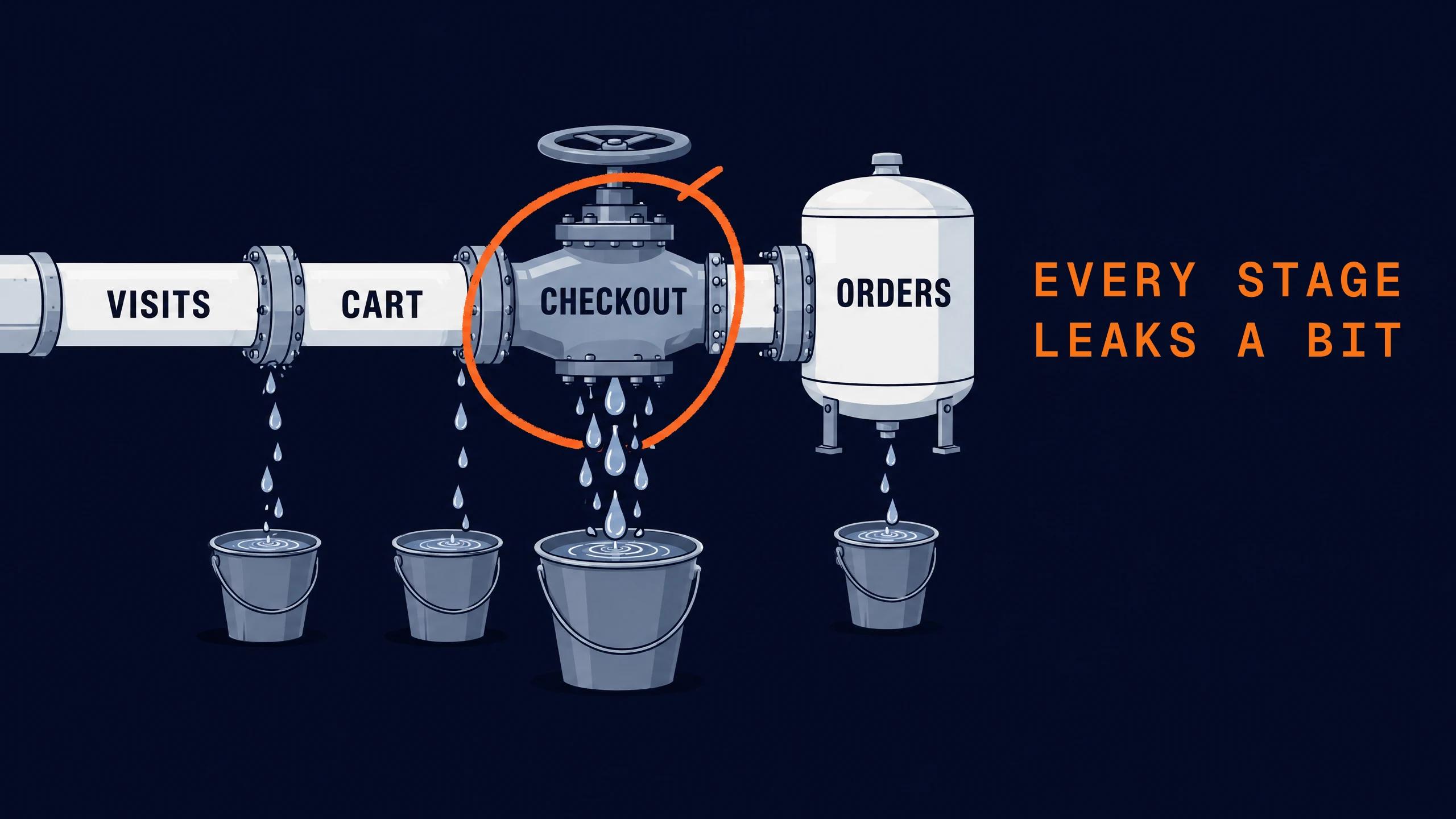 Pipework runs from visits to cart to checkout to orders, dripping into buckets at every joint. The leaking checkout valve is circled.