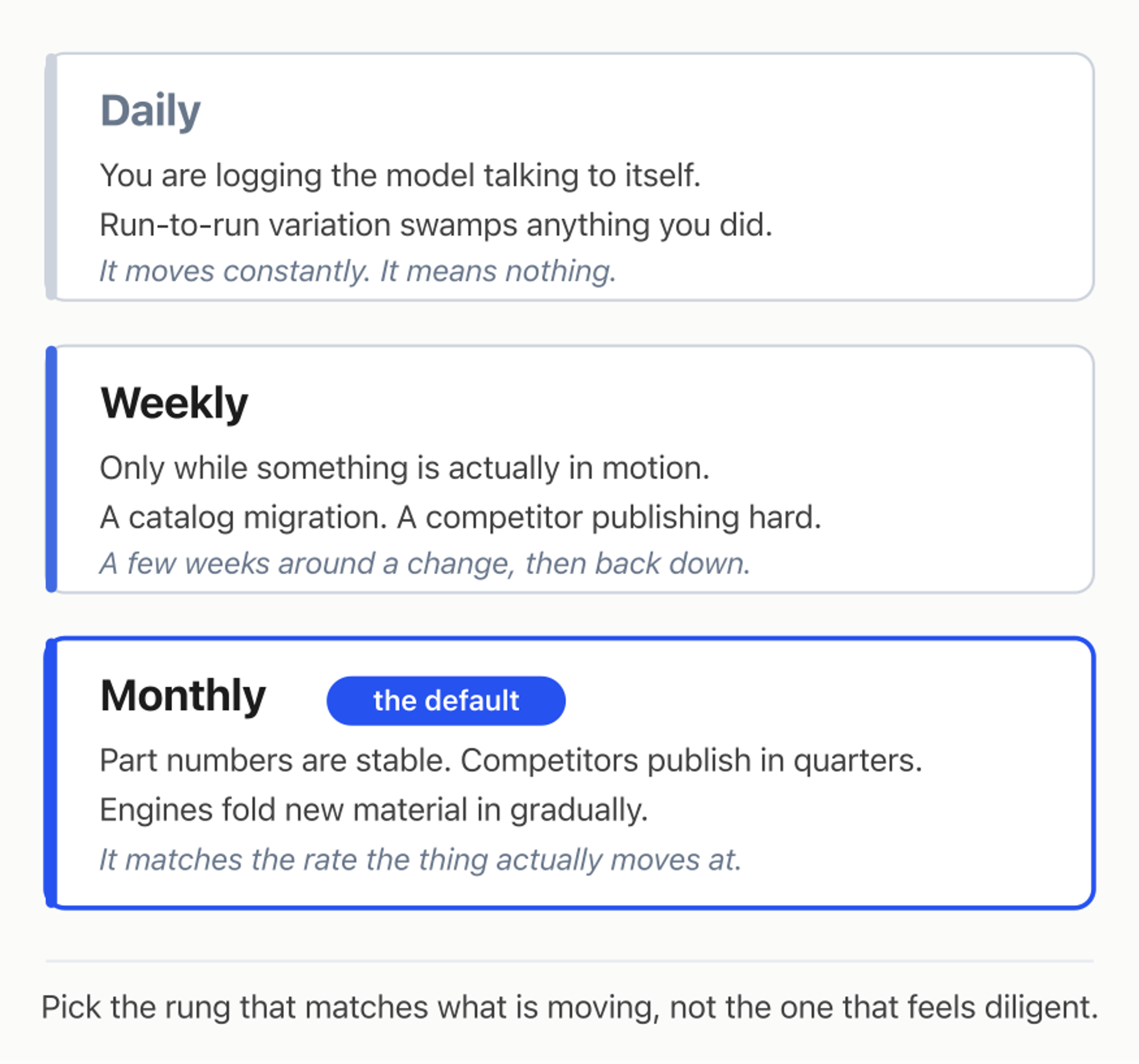Three cadence options: daily mostly logs run-to-run variation, weekly suits an active push, monthly is the standing default