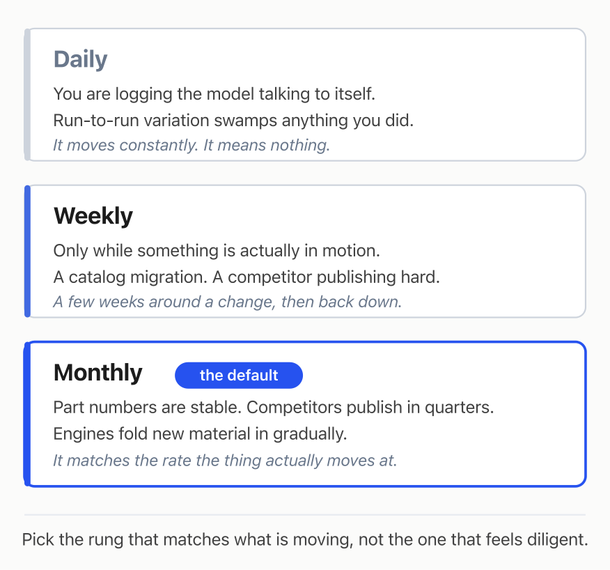Three cadence options: daily mostly logs run-to-run variation, weekly suits an active push, monthly is the standing default