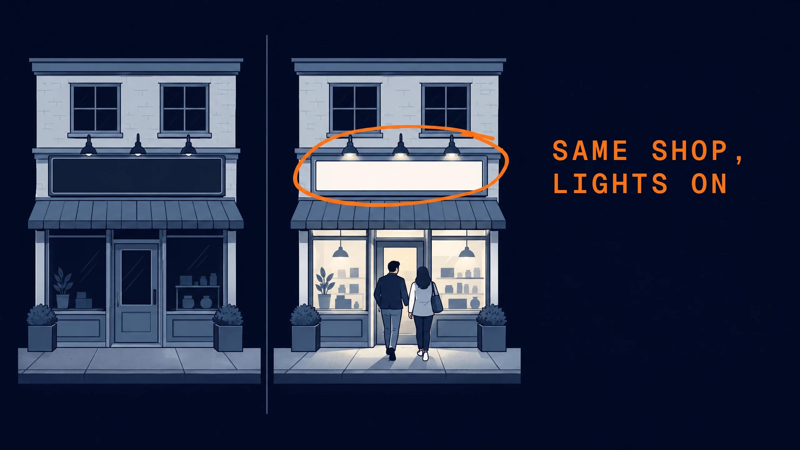 The same shopfront twice at night: on the left its sign is dark and the street is empty, on the right the sign is lit and two customers walk up. The lit sign is circled.