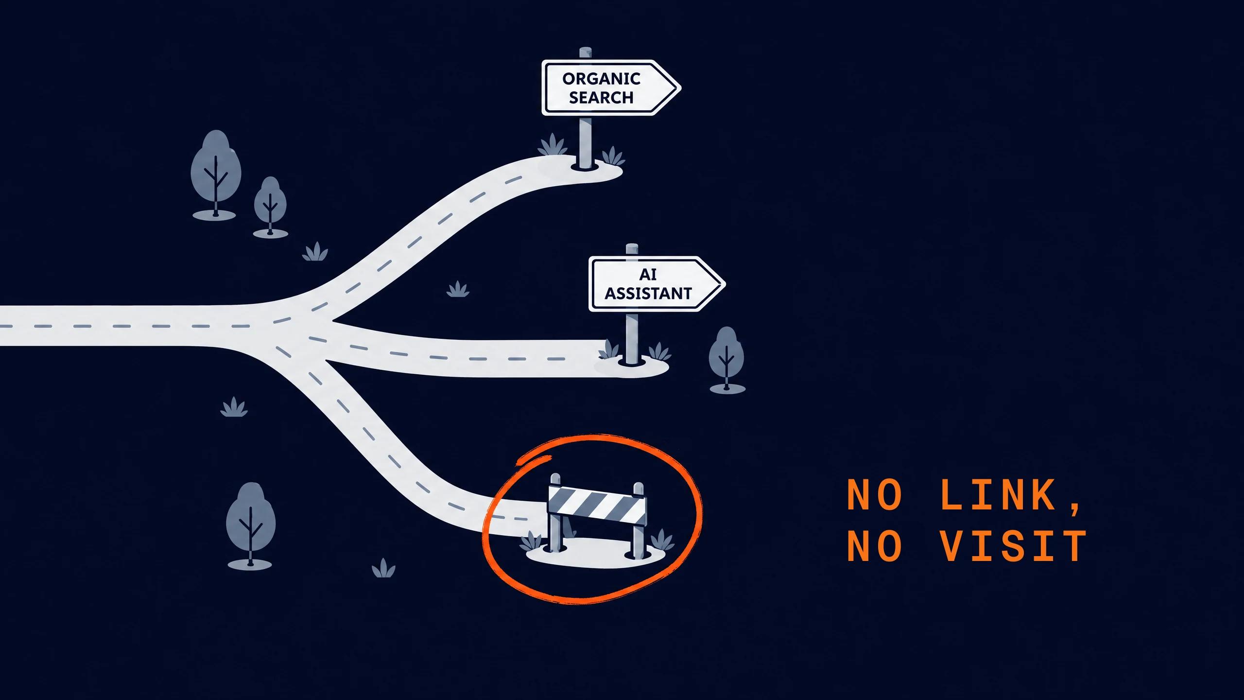 A road splits three ways. One road ends at a sign for organic search, one at a sign for AI assistant, and the third stops at a barrier, which is circled.
