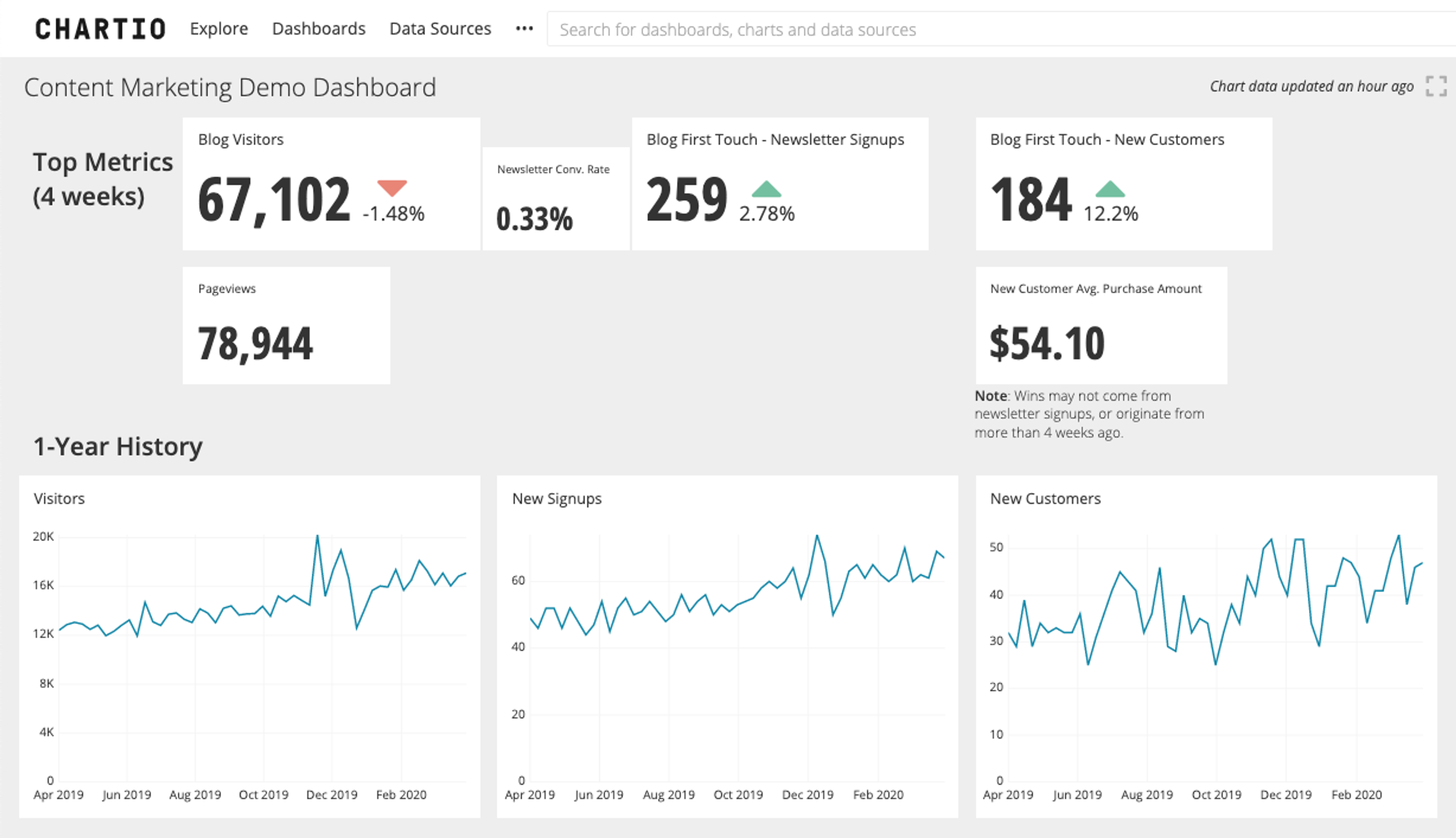 Tutorial cover image titled 'How to Build a Content Marketing Dashboard' by Chartio with data visualization elements.