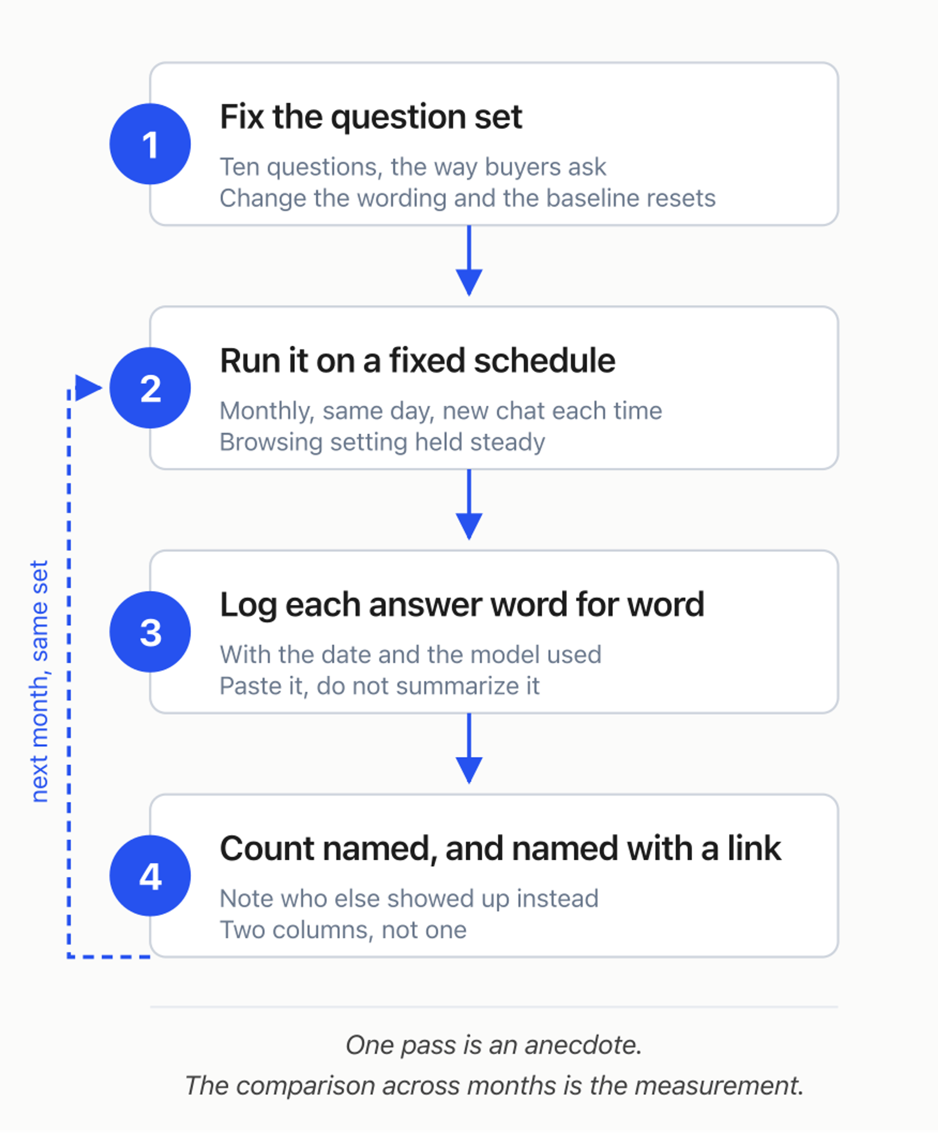A four-step loop: fix the question set, run on a fixed schedule, log each answer word for word with the date, then count named against named-with-a-link, and repeat