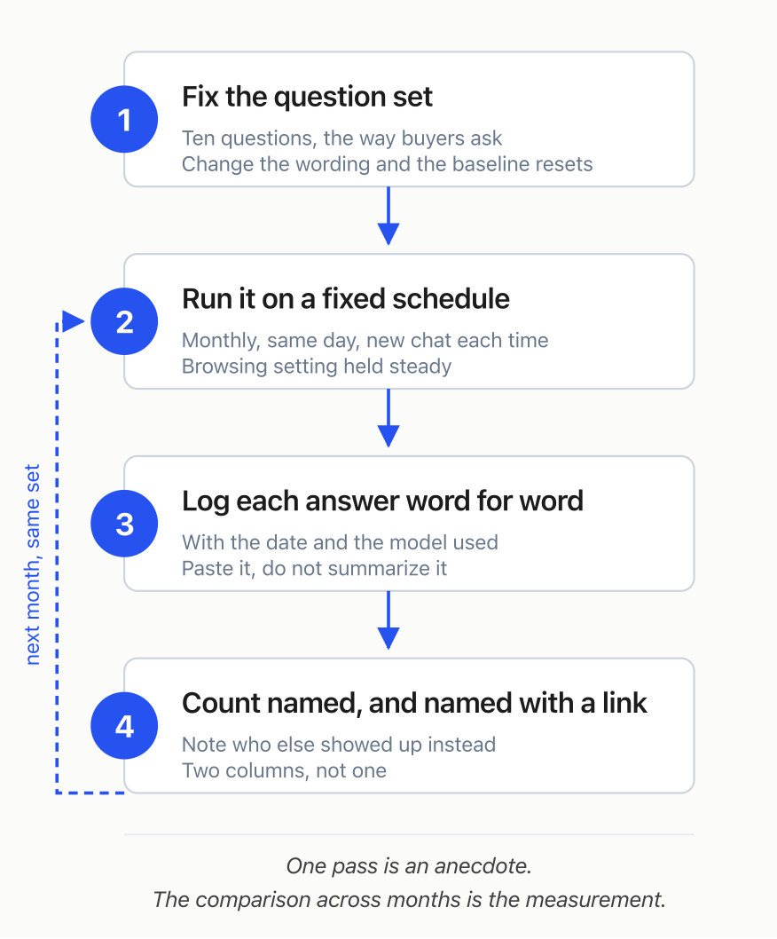 A four-step loop: fix the question set, run on a fixed schedule, log each answer word for word with the date, then count named against named-with-a-link, and repeat