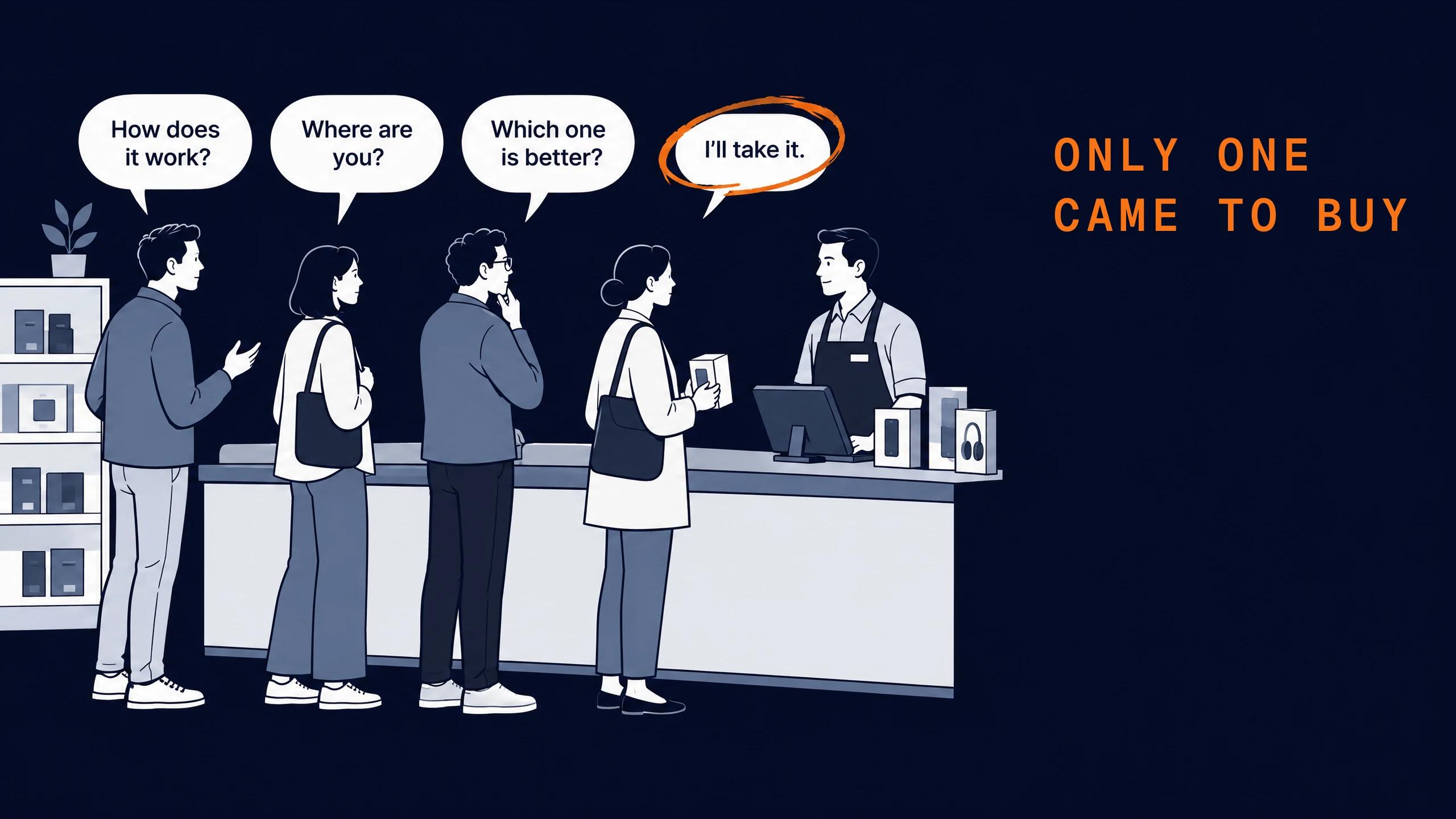 Four customers at one counter, each asking something different. The last one says I'll take it, and that bubble is circled.