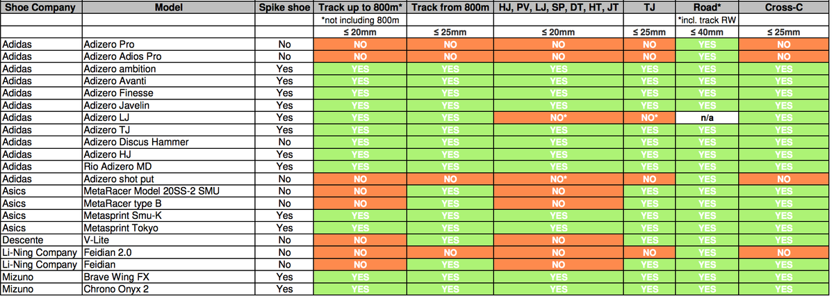 World Athletics Shoe Compliance List