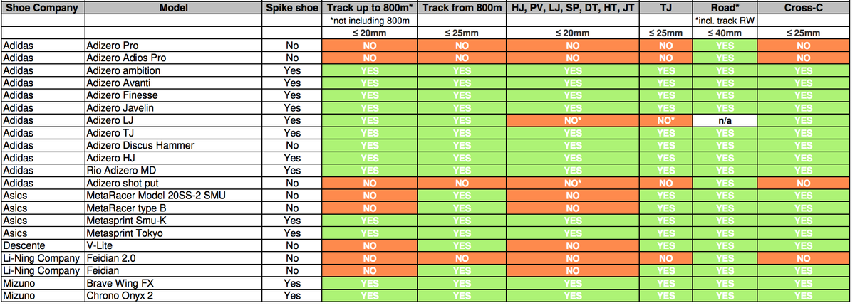 World Athletics Shoe Compliance List