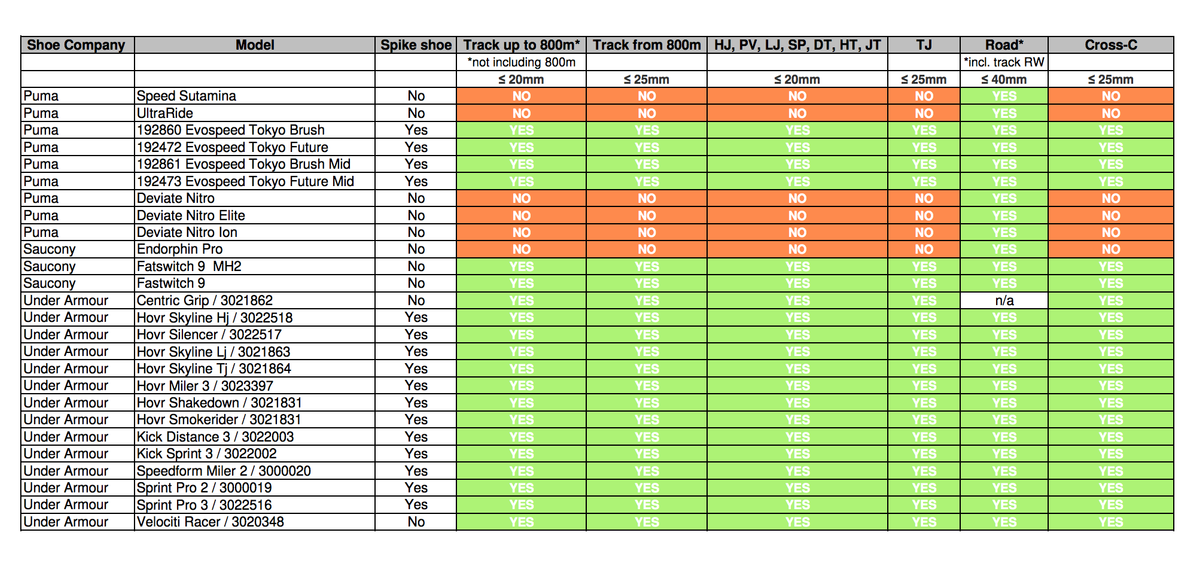 World Athletics Shoe Compliance List