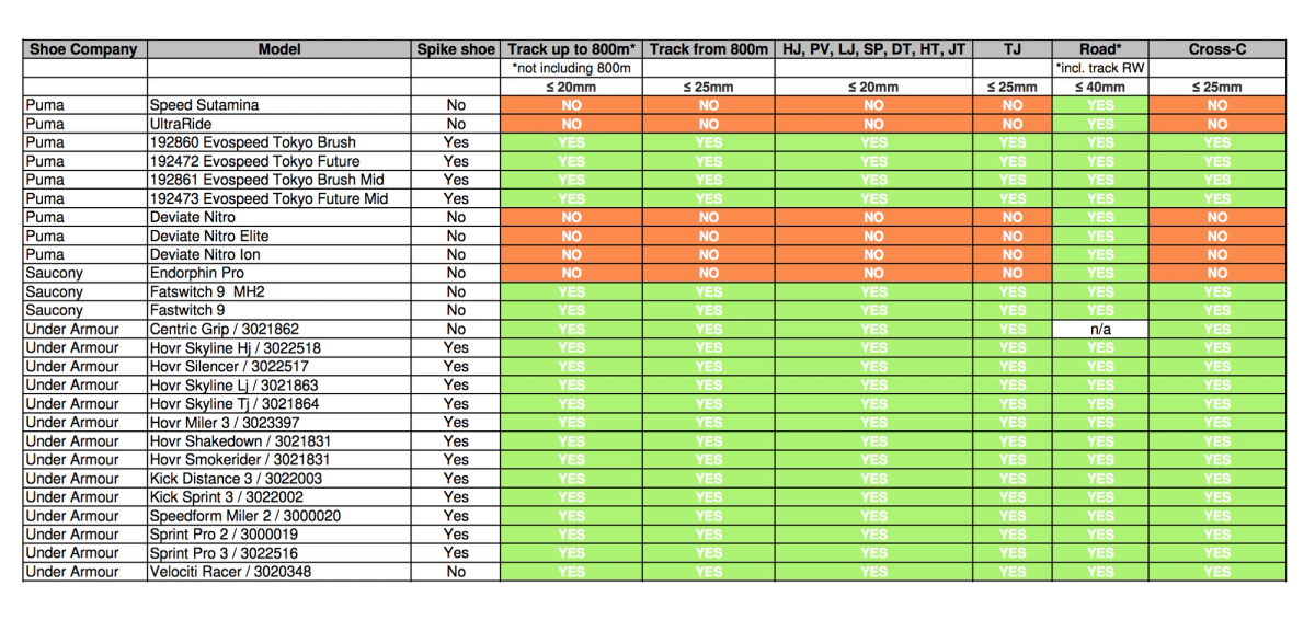 World Athletics Shoe Compliance List