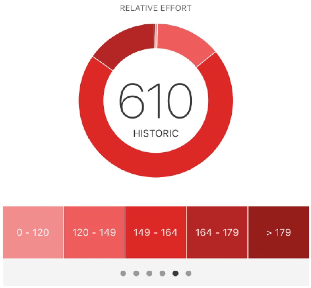 Le suffer score Strava historique de Stefan !
