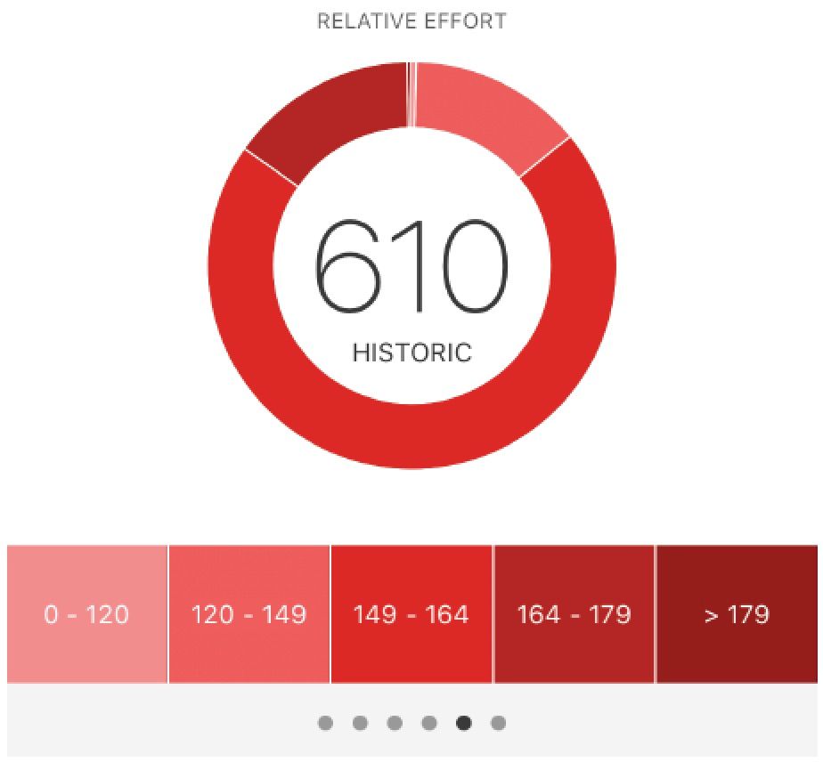 Le suffer score Strava historique de Stefan !