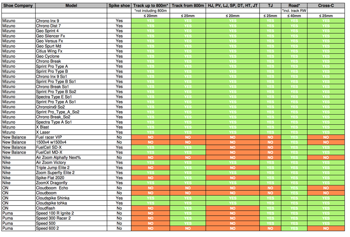 World Athletics Shoe Compliance List