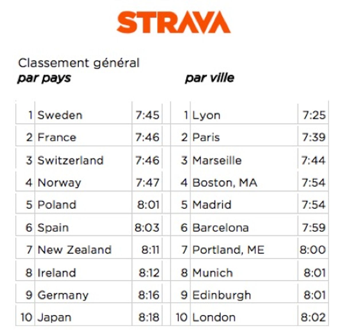 strava classement