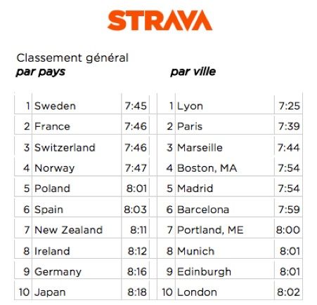 strava classement