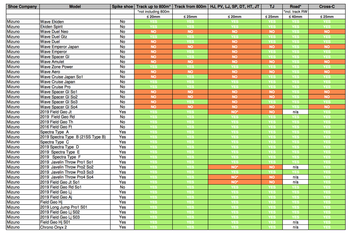 World Athletics Shoe Compliance List