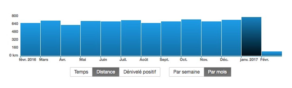 Kilomètres par mois.