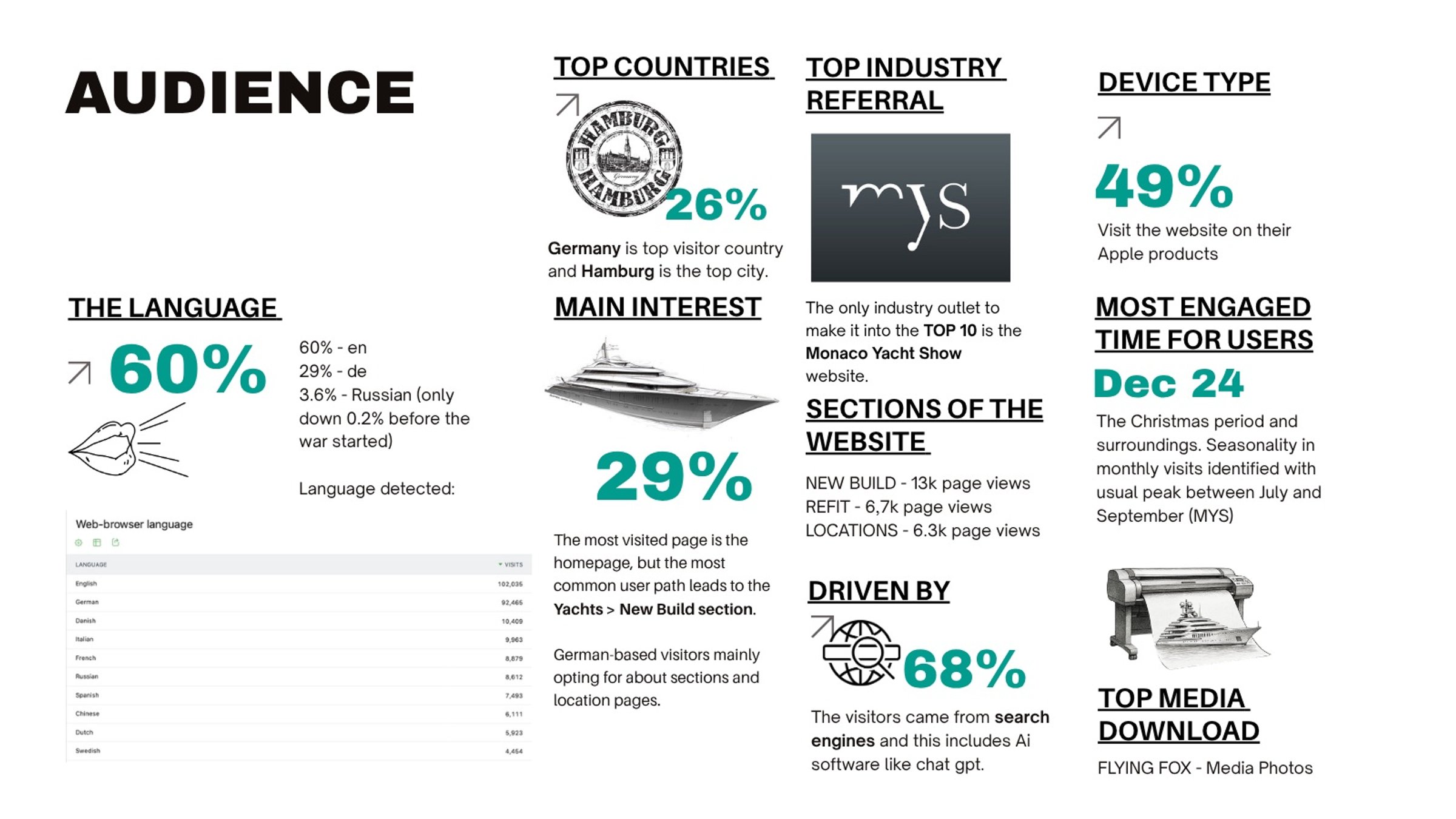 Audience page of the 2024 Lürssen report, website data by language, country and device