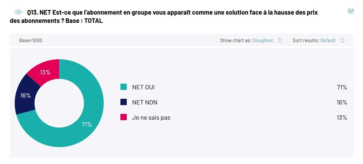 71% des Français voient dans le co-abonnement une solution face à la hausse des prix