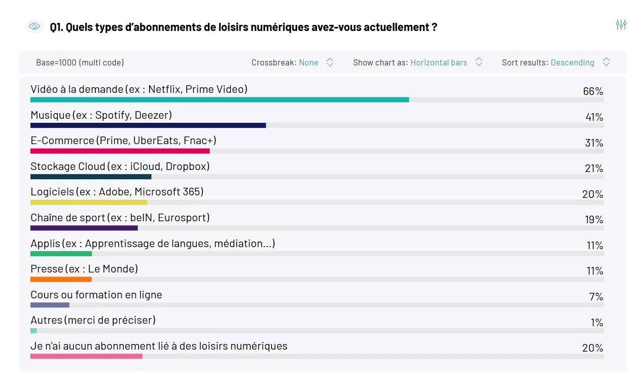 Répartition des abonnements numériques des Français en 2026 : 66% vidéo à la demande, 41% musique, 31% e-commerce