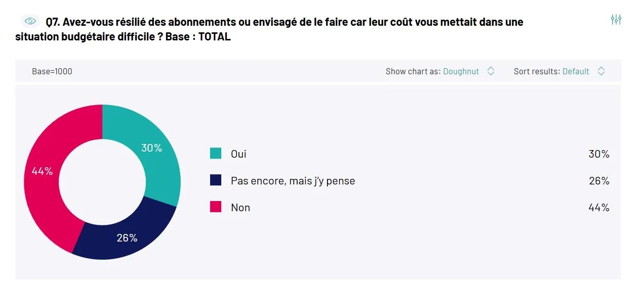 56% des Français ont résilié ou envisagent de résilier un abonnement pour raisons financières
