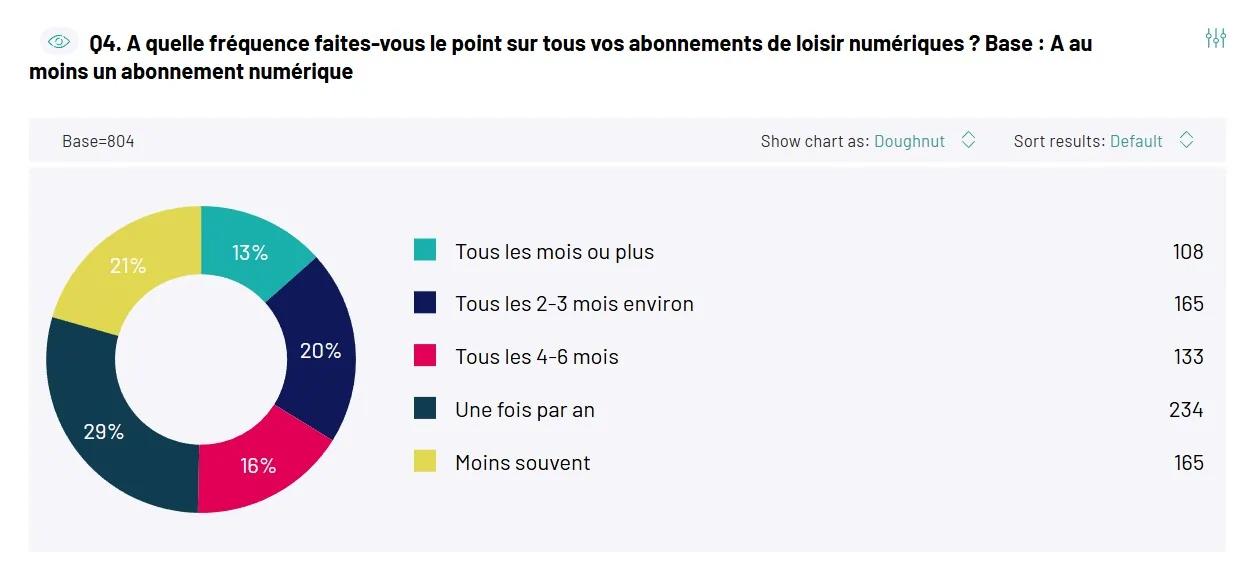 Fréquence de suivi des abonnements numériques : 50% des Français font le point une fois par an ou moins