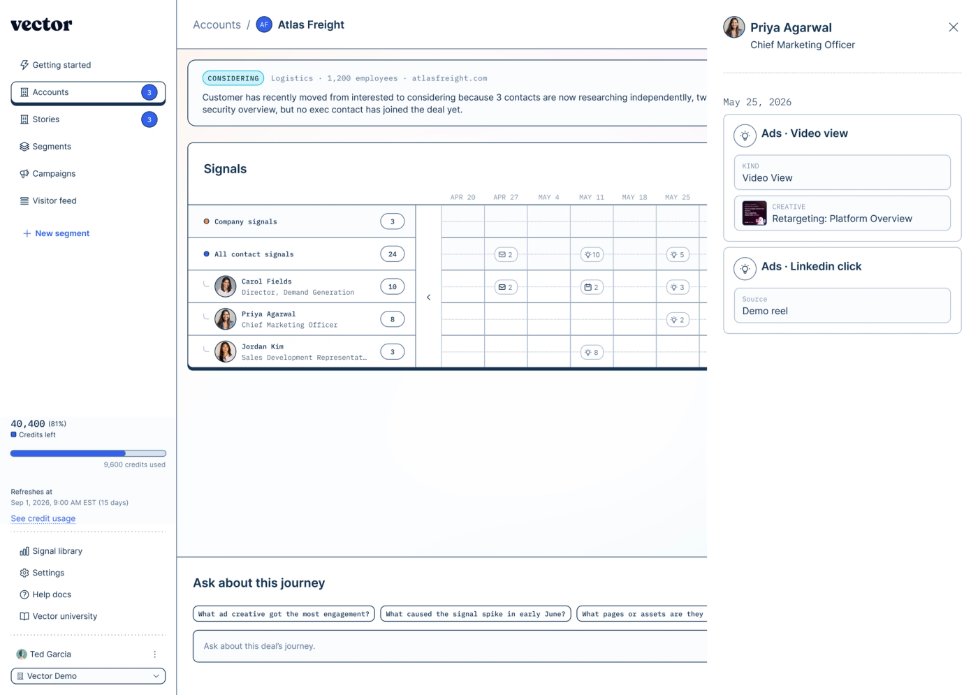 Vector account journey with a contact panel open, showing the ad video view and LinkedIn click recorded for one named contact on a specific date.
