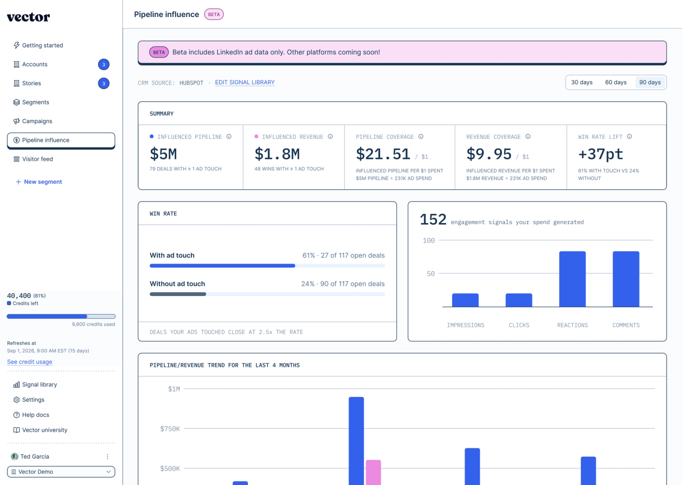 Vector Pipeline influence report, in beta, summarising influenced pipeline, influenced revenue, coverage per dollar of ad spend, and win rate for deals with and without an ad touch.