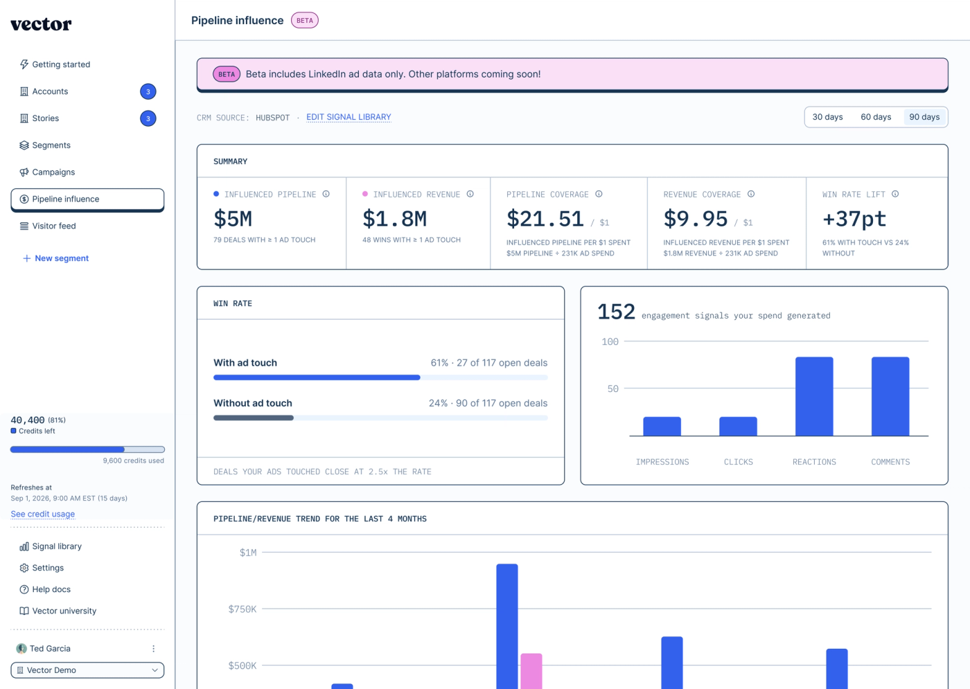 Vector Pipeline influence report, in beta, summarising influenced pipeline, influenced revenue, coverage per dollar of ad spend, and win rate for deals with and without an ad touch.