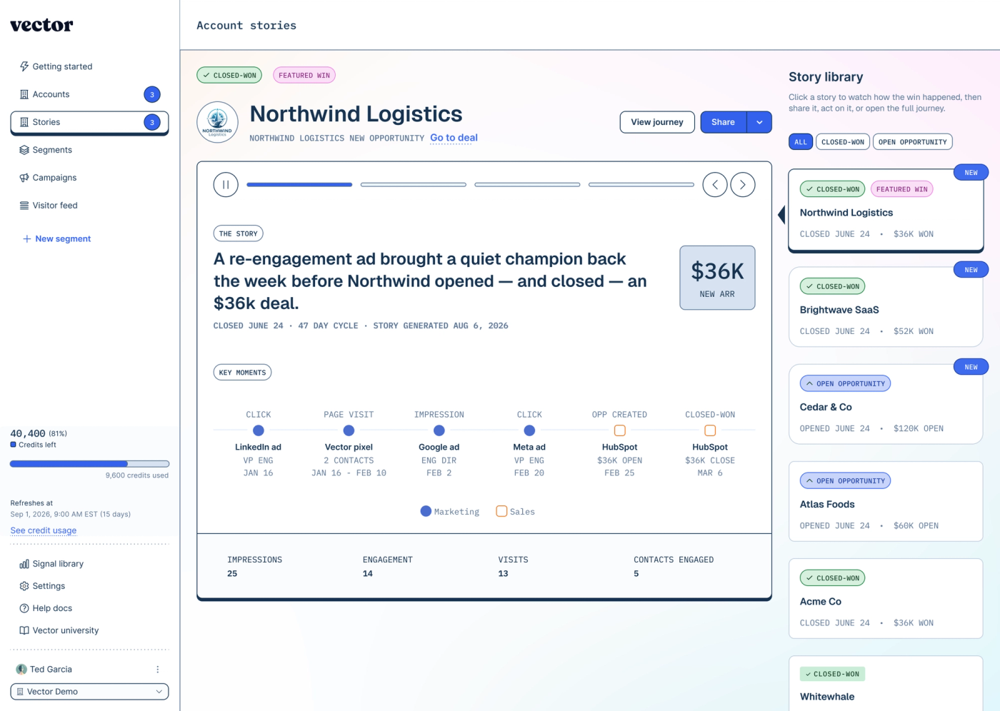 Vector account story for a closed-won deal, with a one-sentence summary and a timeline of key moments from the first ad click through opportunity creation to closed-won.