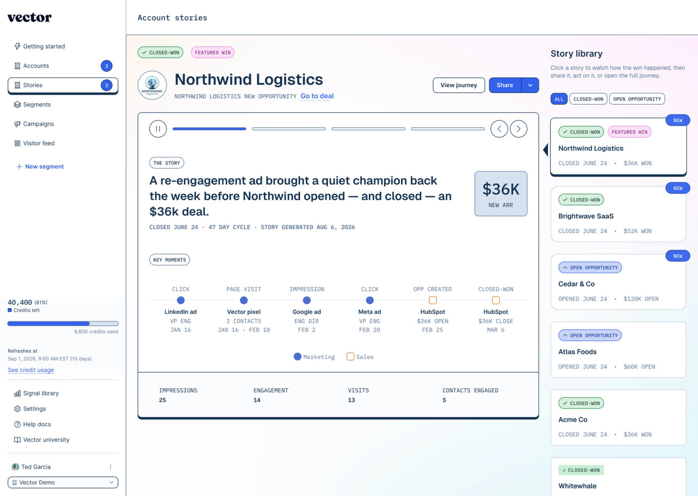 Vector account story for a closed-won deal, with a one-sentence summary and a timeline of key moments from the first ad click through opportunity creation to closed-won.