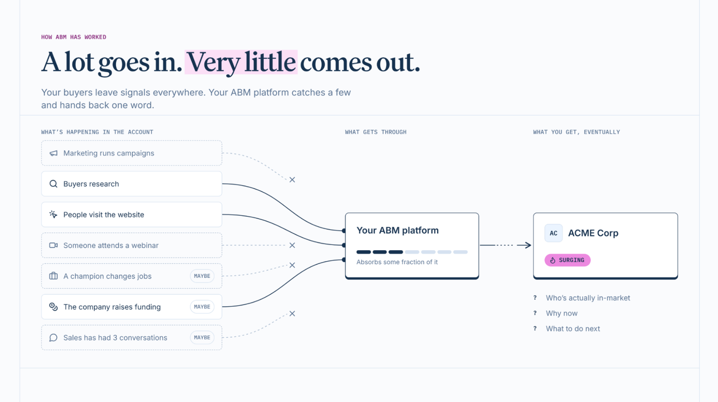 Diagram: of seven things happening in an account (campaigns, research, website visits, a webinar, a champion changing jobs, funding, sales conversations), the ABM platform catches a few and hands back a single “Surging” label, leaving who’s in-market, why now and what to do next unanswered.