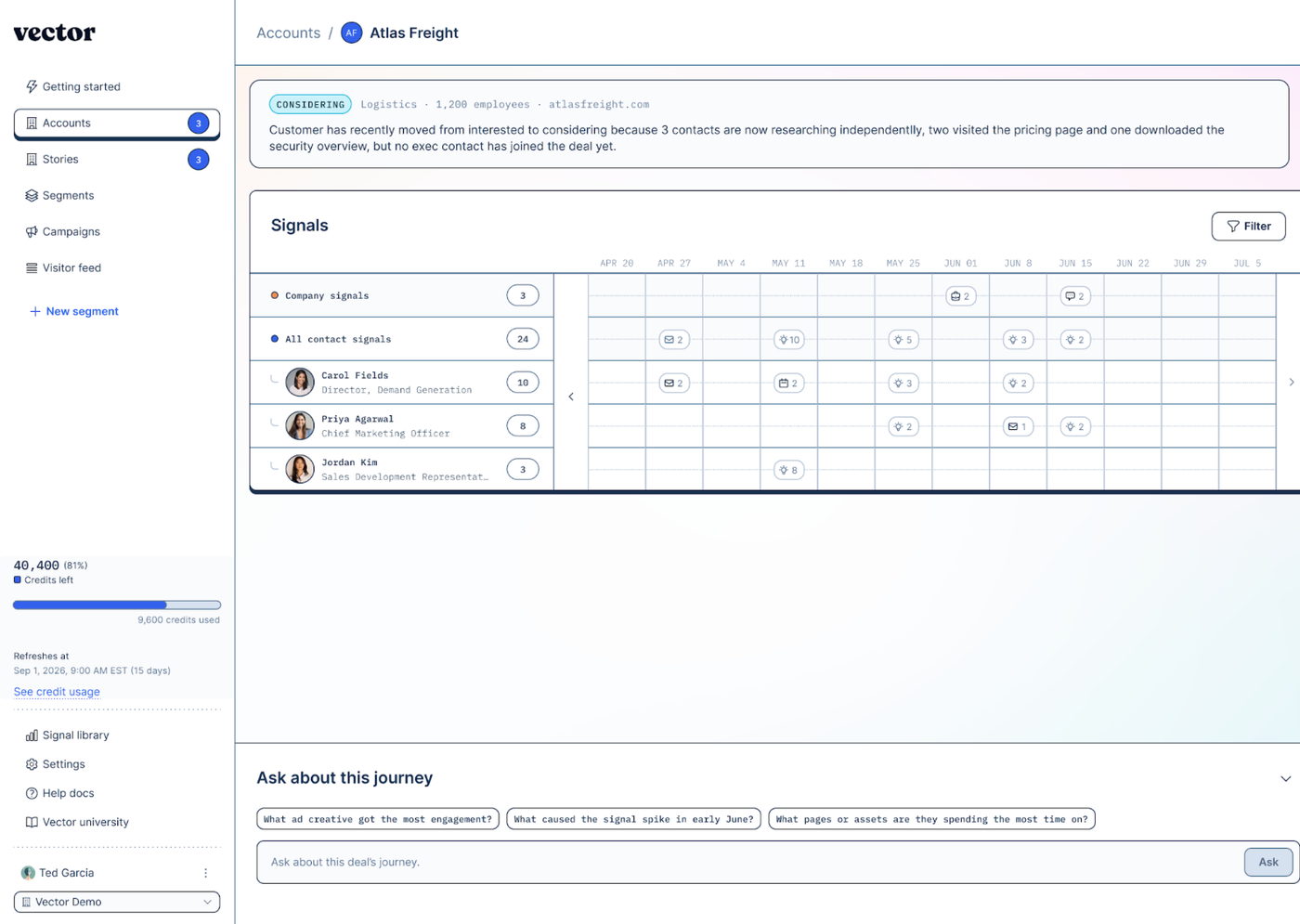 Vector’s account view for Atlas Freight: a Considering badge with a plain-language note on why it moved up from Interested, above a week-by-week timeline of company and contact signals.