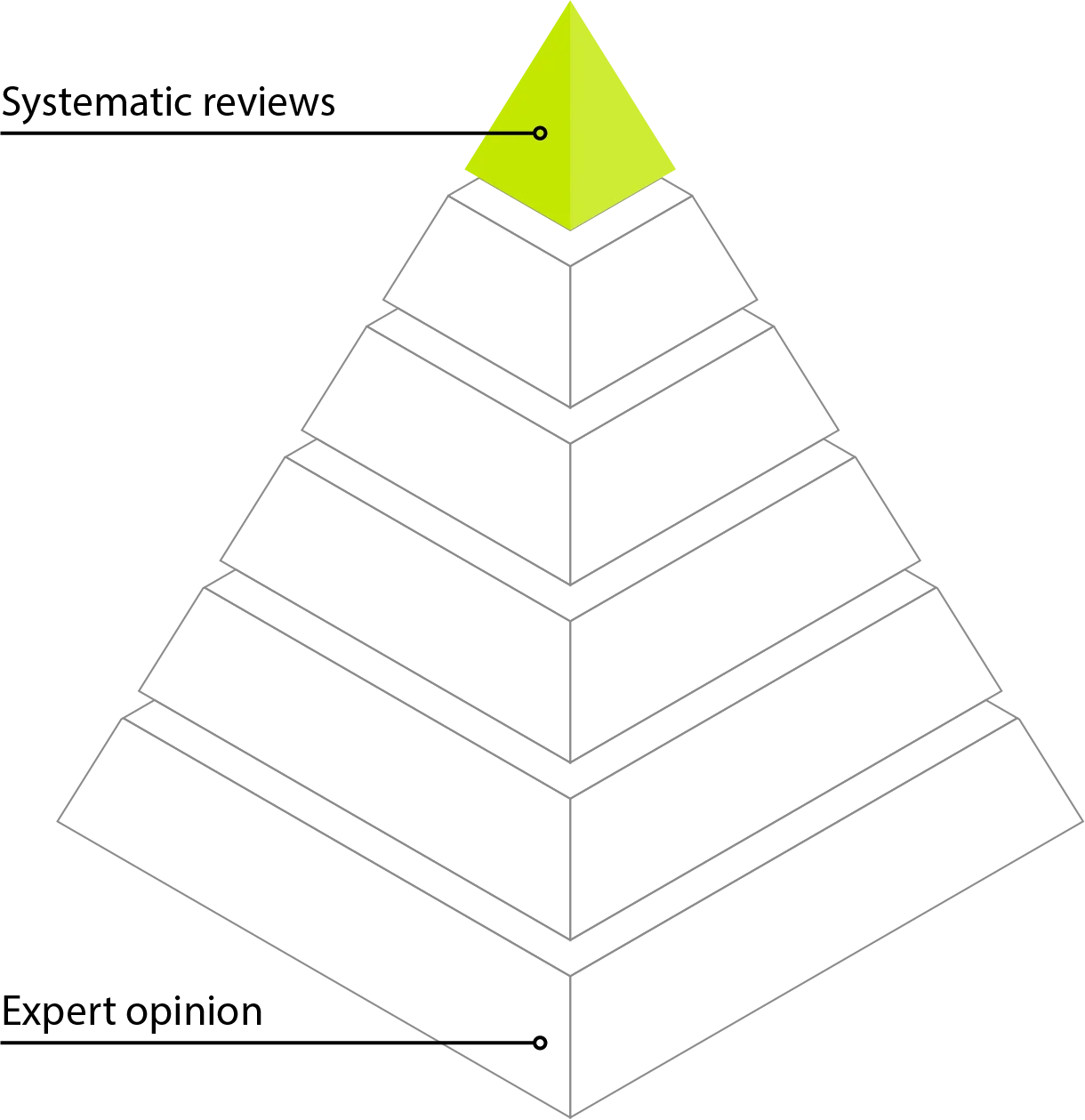 The evidence pyramid, from expert opinion at the base to systematic reviews at the top