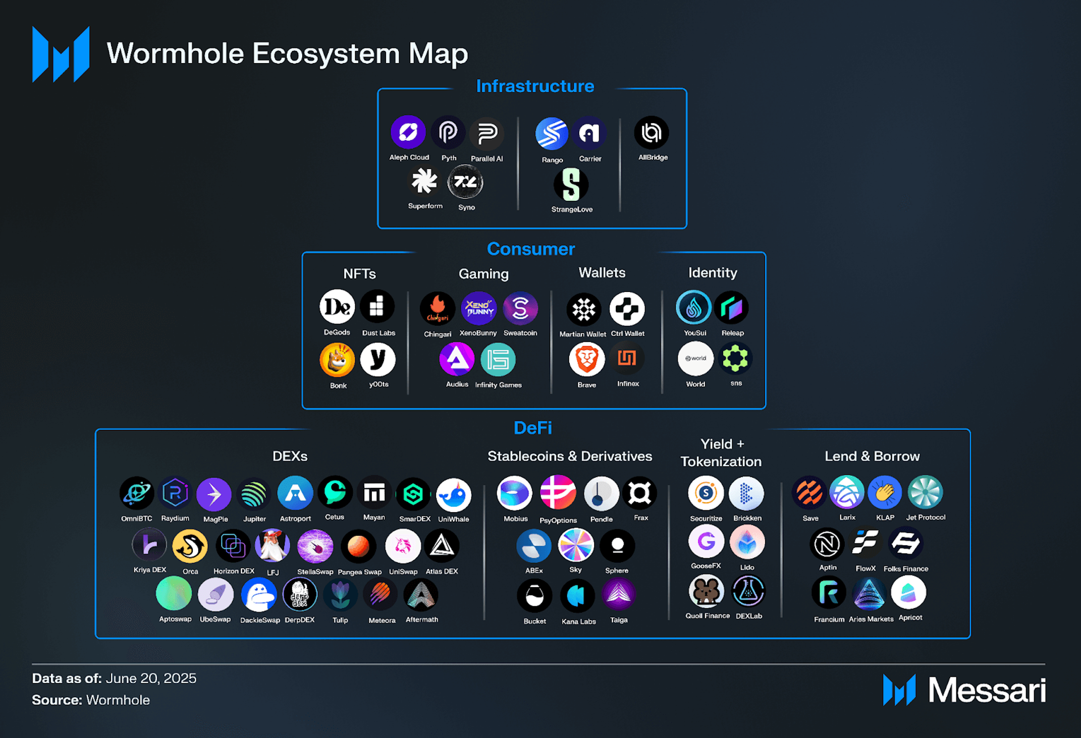 Understanding Wormhole: A Comprehensive Overview | Messari