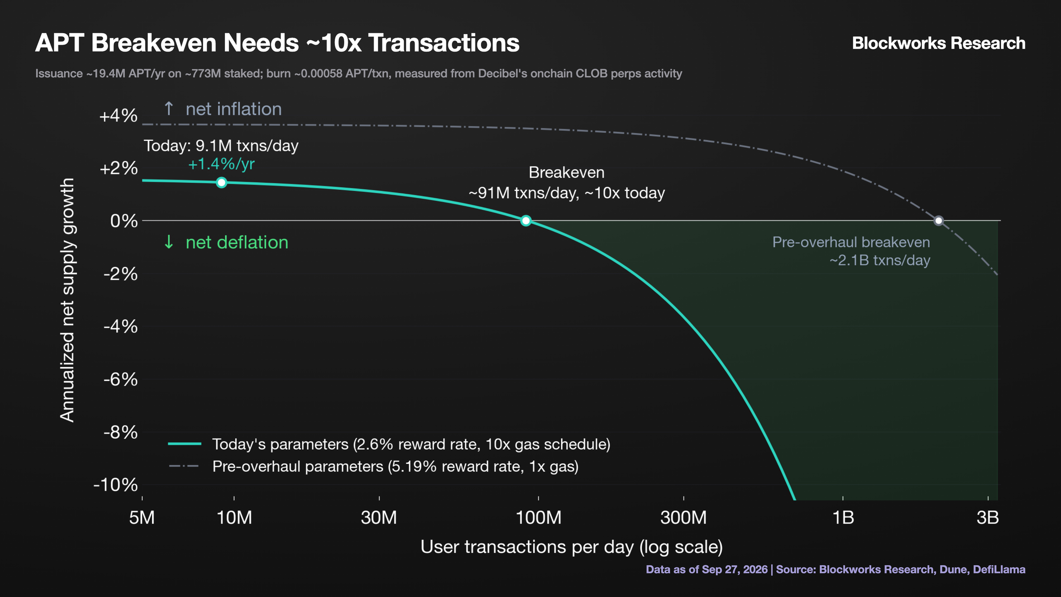 APT Breakeven Needs ~10x Transactions