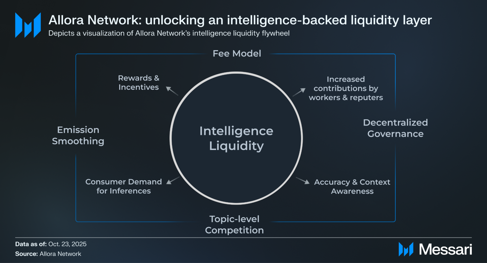 Understanding Allora Network: A Comprehensive Overview | Messari
