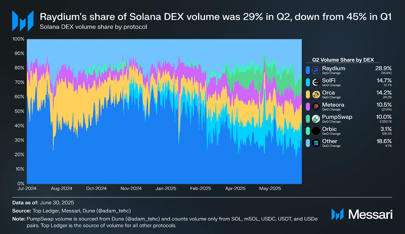 Orca Price, ORCA to USD, Research, News & Fundraising | Messari
