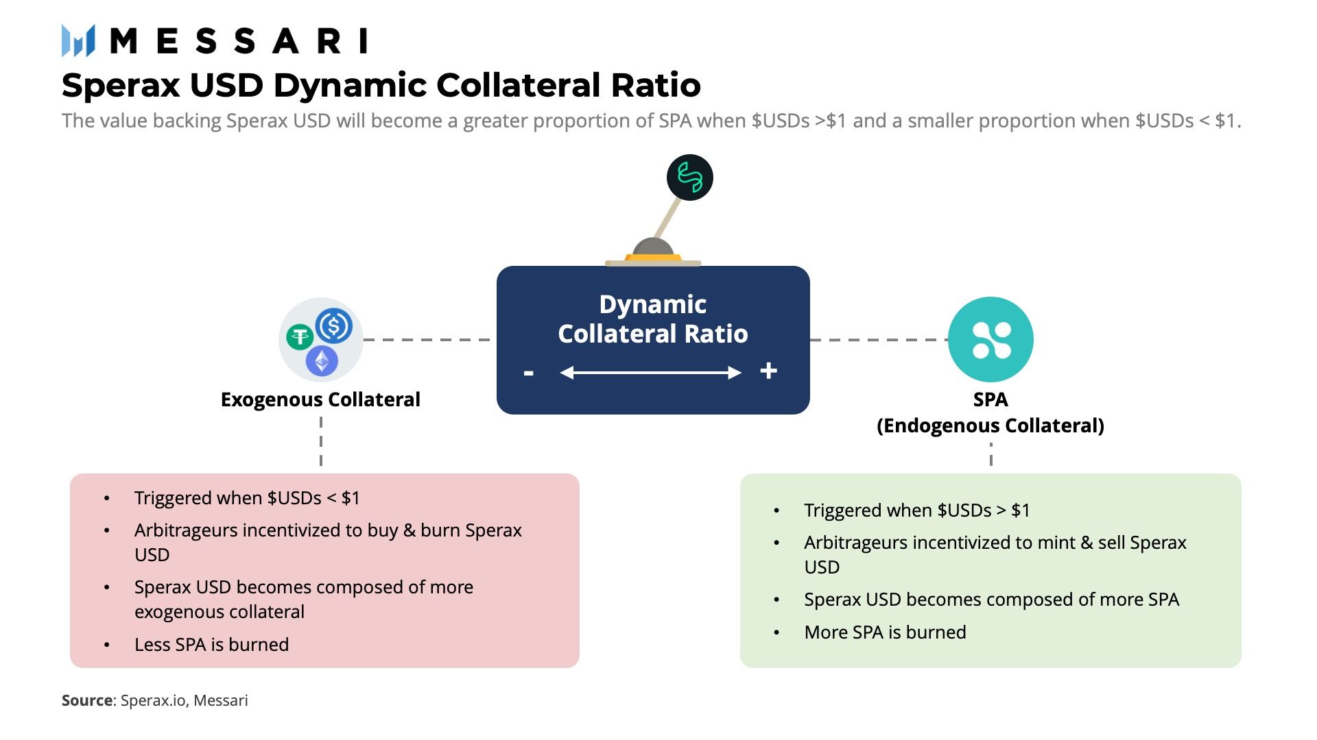 Sperax USD: a Hybrid Stablecoin with a Twist | Messari